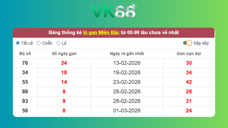 Dự đoán kết quả xsmb phương pháp chuỗi loto ngày (10/03/2026)