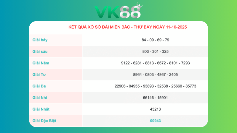 Kết quả xổ số Miền Bắc ngày 11/10/2025