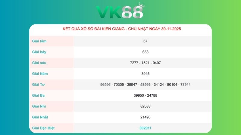 Kết quả xổ số Kiên Giang ngày 30/11/2025