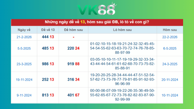 Dự đoán kết quả xsmb phương pháp chuỗi loto ngày (22/02/2026)