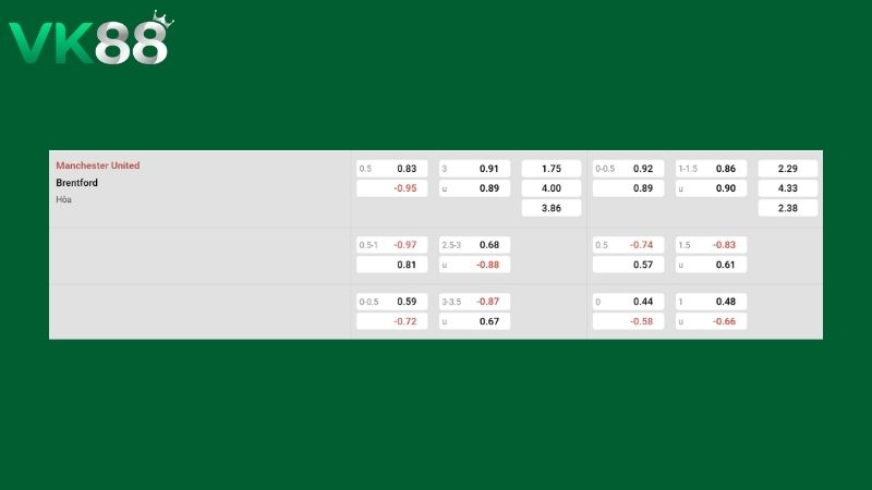 Bảng kèo Manchester United vs Brentford