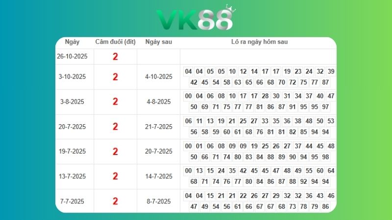 Dự đoán kết quả xsmb lô bạch thủ 17/11/2025
