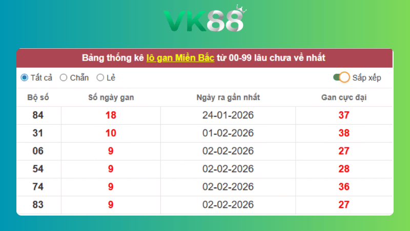 Soi cầu miền Bắc ngày 19/02/2026 theo xác suất thống kê 