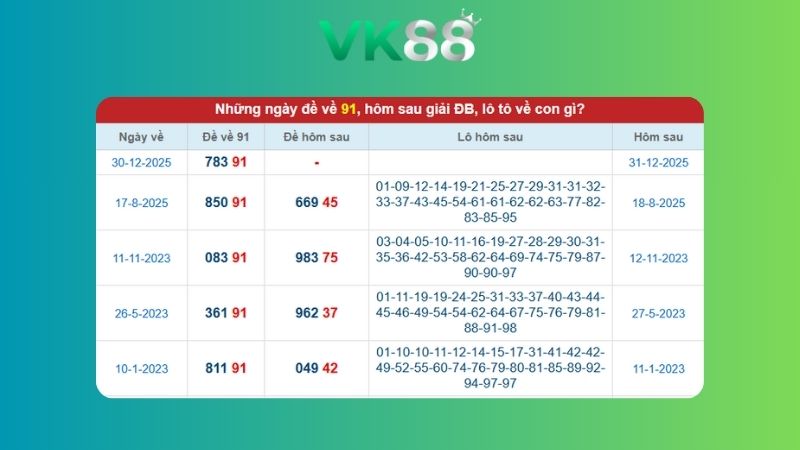 Dự đoán kết quả xsmb lô bạch thủ 31/12/2025