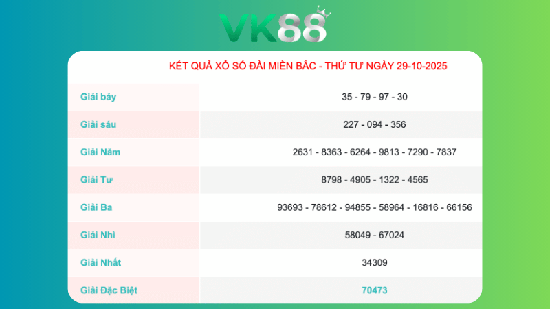 Kết quả xổ số Miền Bắc ngày 29/10/2025