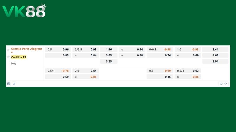Bảng kèo Gremio vs Coritiba