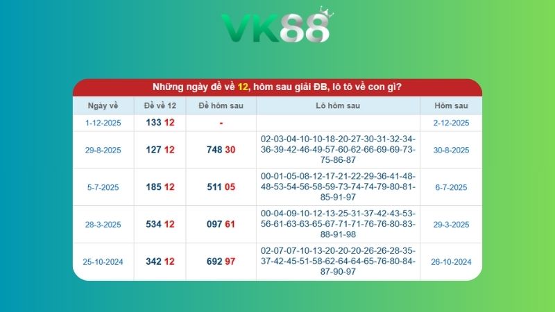 Dự đoán kết quả xsmb lô bạch thủ 02/12/2025