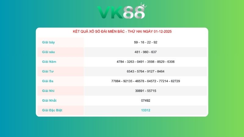 Kết quả xổ số miền Bắc ngày 01/12/2025