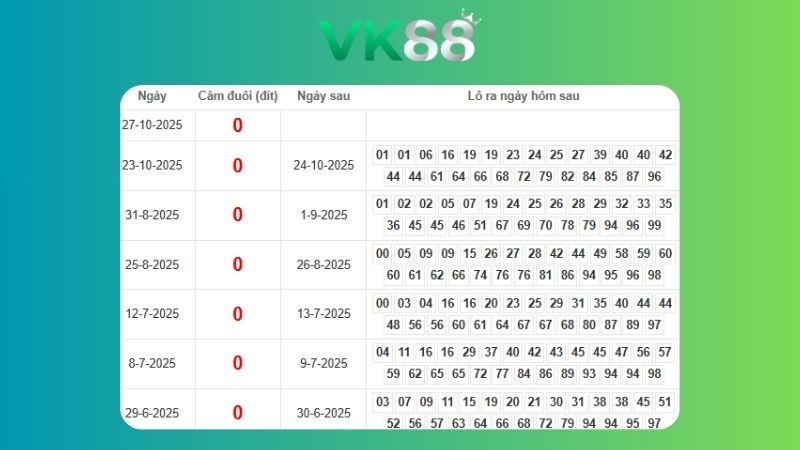 Dự đoán kết quả xsmb lô bạch thủ 11/11/2025
