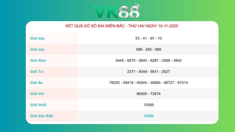 Kết quả xổ số miền Bắc ngày 10/11/2025