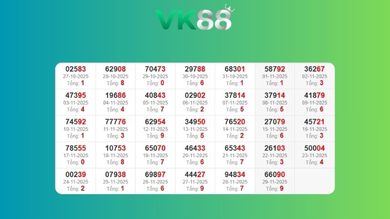 Dự đoán kết quả xsmb lô bạch thủ 30/11/2025