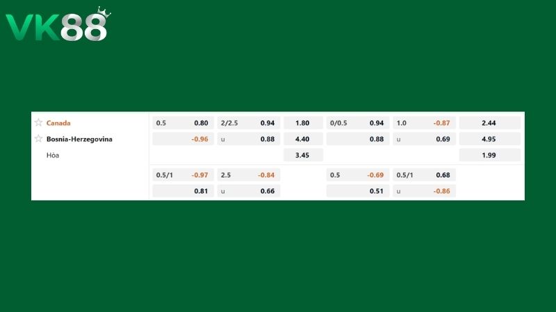 Bảng kèo Canada vs Bosnia & Herzegovina