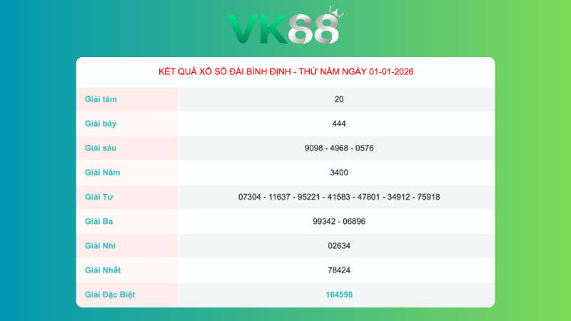 Kết quả xổ số Bình Định ngày 1/1/2026