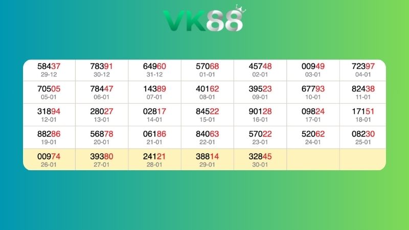 Dự đoán kết quả xsmb lô bạch thủ 31/01/2026