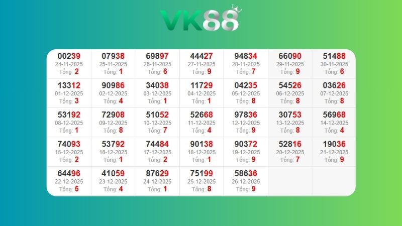 Dự đoán kết quả xsmb lô bạch thủ 27/12/2025