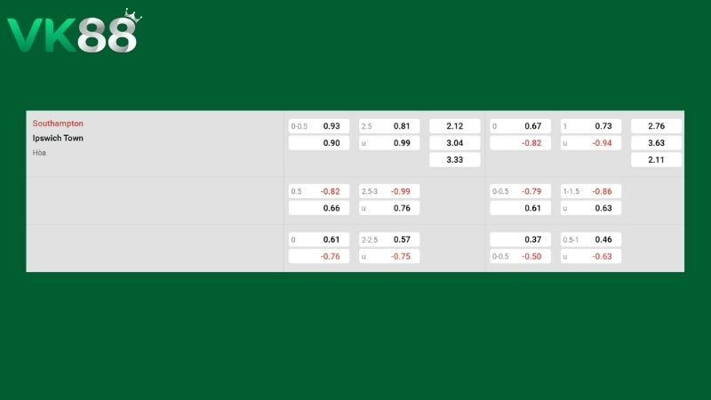 Bảng kèo Southampton vs Ipswich