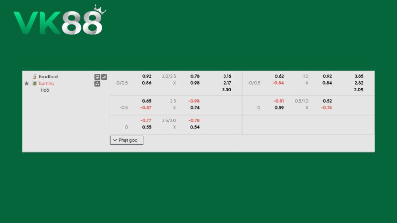 Bảng kèo Bradford vs Burnley