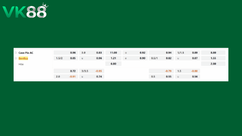 Bảng kèo Casa Pia vs Benfica 02h45 ngày 07/04/2026