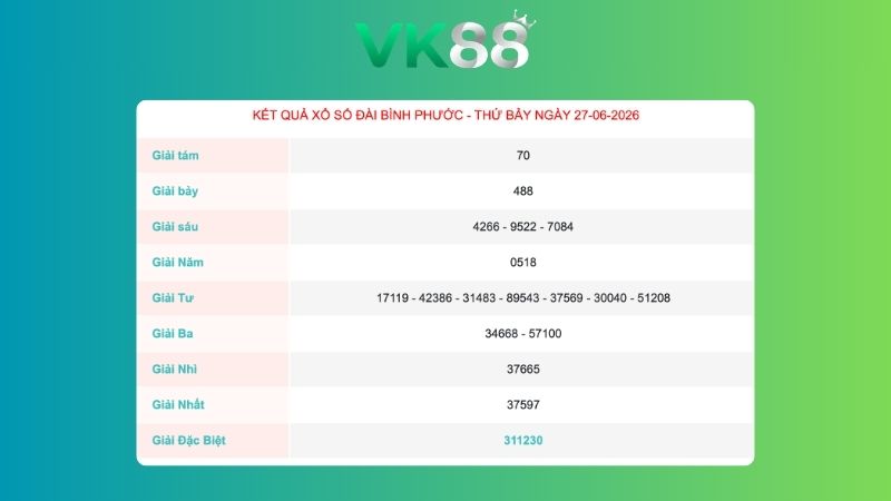 Kết quả xổ số Bình Phước ngày 27/06/2026