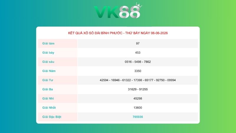 Kết quả xổ sổ Bình Phước ngày 06/06/2026