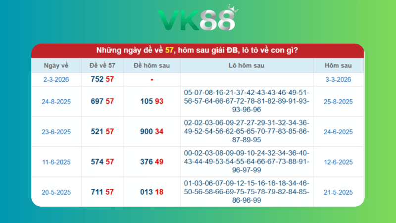 Dự đoán kết quả xsmb phương pháp chuỗi loto ngày (03/03/2026)