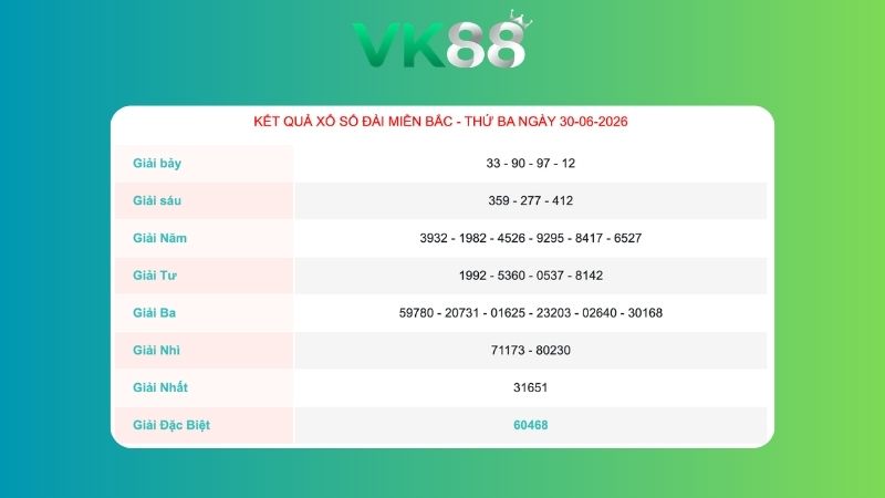 Kết quả xổ số miền Bắc ngày 30/06/2026