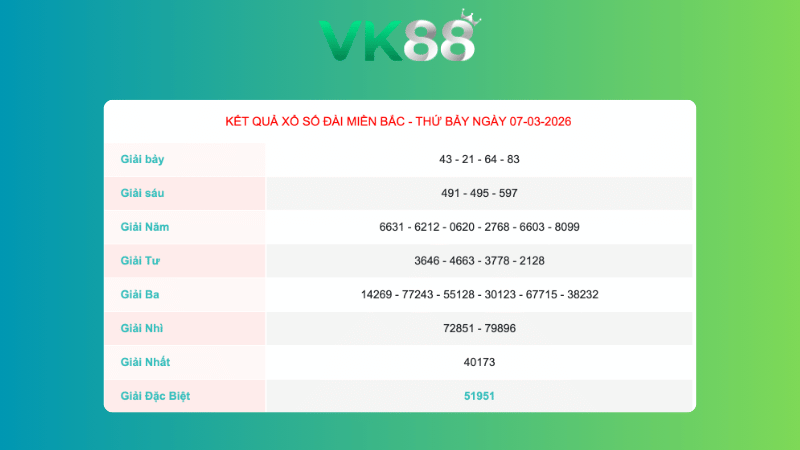 Kết quả xổ số Miền Bắc ngày 7/3/2026