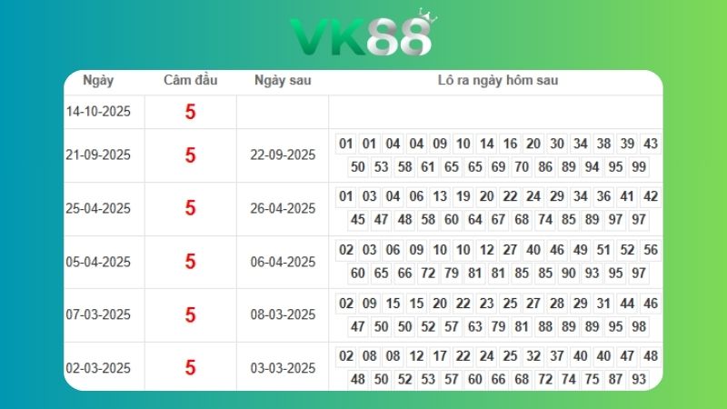 Dự đoán kết quả xsmb phương pháp chuỗi loto ngày (15/10/2025)
