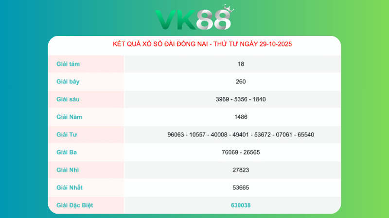 Kết quả xổ số Đồng Nai ngày 29/10/2025