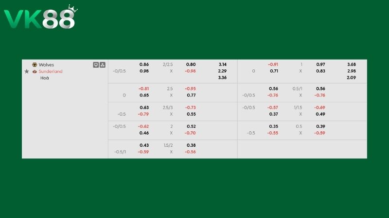 Bảng kèo Wolves vs Sunderland