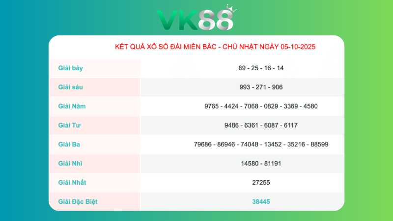 Kết quả xổ số Miền Bắc ngày 5/10/2025