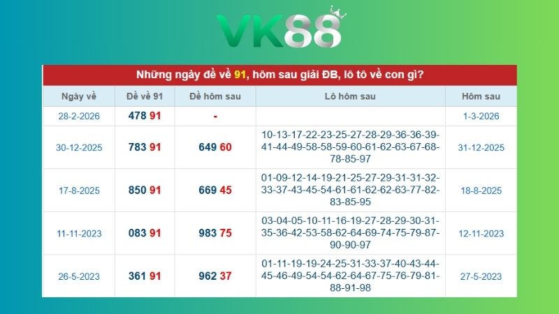 Dự đoán kết quả xsmb phương pháp chuỗi loto ngày 31/08/2026