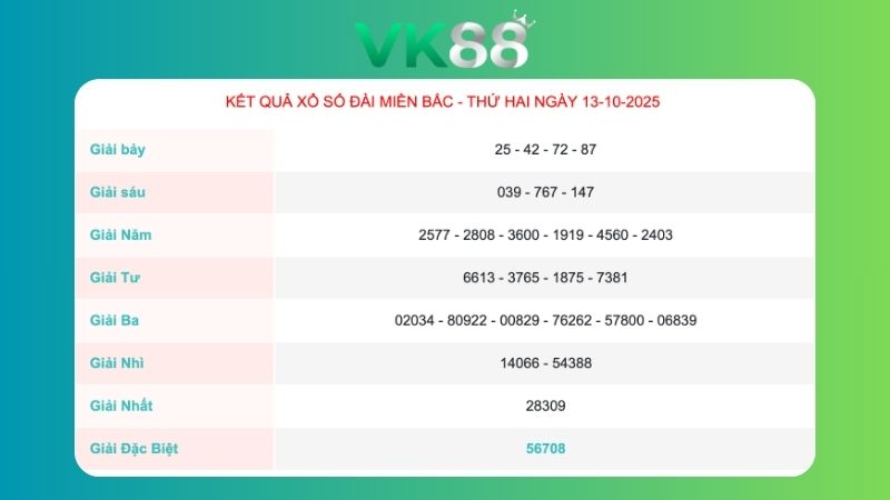Kết quả xổ số miền Bắc ngày 13/10/2025
