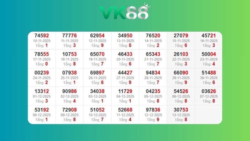 Dự đoán kết quả xsmb lô bạch thủ 28/12/2025