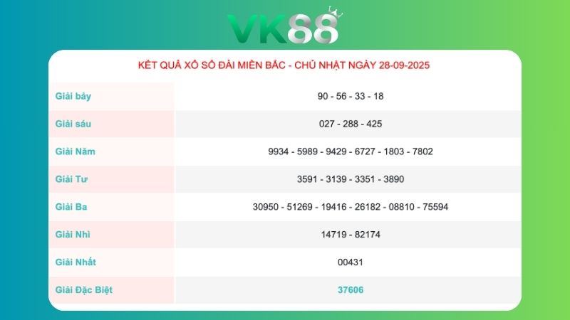 Kết quả xổ số miền Bắc ngày 28/09/2025