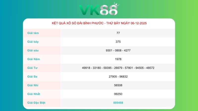 Kết quả xổ số Bình Phước ngày 6/12/2025