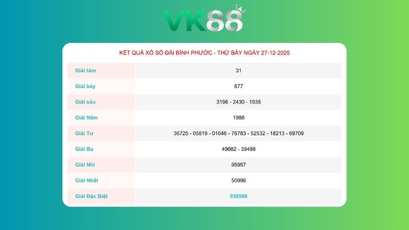 Kết quả xổ số Bình Phước ngày 27/12/2025