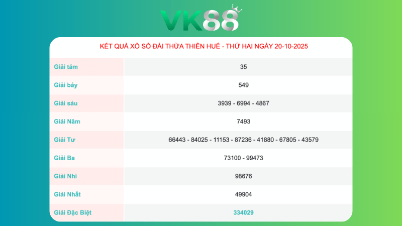 Kết quả xổ số Thừa Thiên Huế ngày 20/10/2025