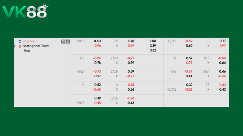 Bảng kèo Brighton vs Nottingham 21h00 ngày 01/03/2026