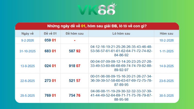 Dự đoán kết quả xsmb phương pháp chuỗi loto ngày (10/02/2026)