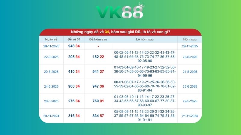 Dự đoán kết quả xsmb lô bạch thủ 29/11/2025