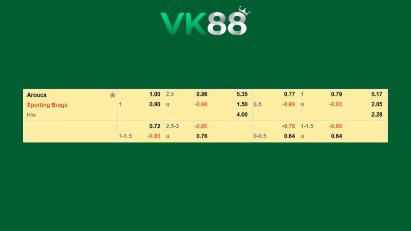 Bảng kèo Arouca vs Sporting Braga