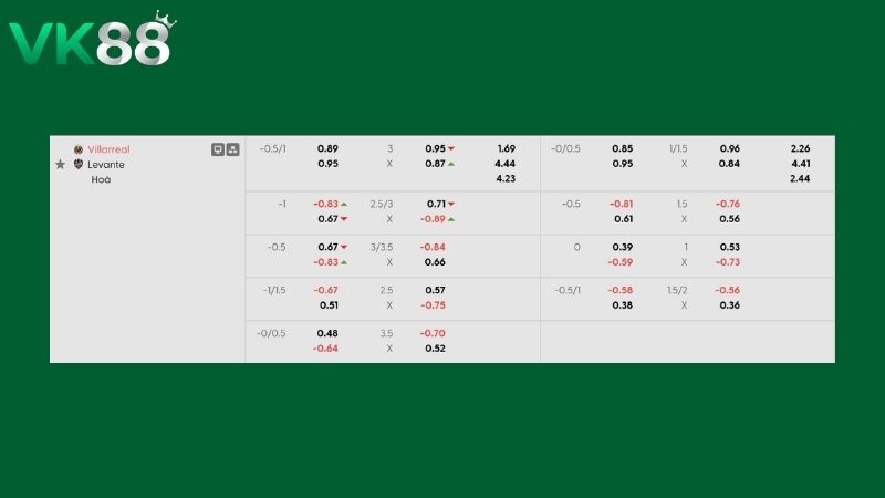 Bảng kèo Villarreal vs Levante