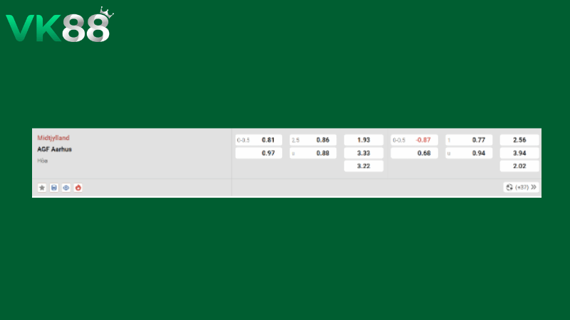 Bảng kèo Midtjylland vs Aarhus 00h00 ngày 21/04/2026