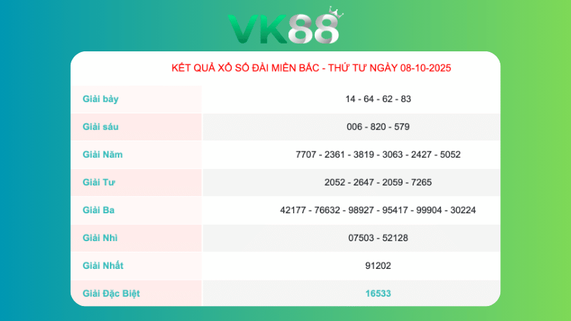 Kết quả xổ số Miền Bắc ngày 8/10/2025