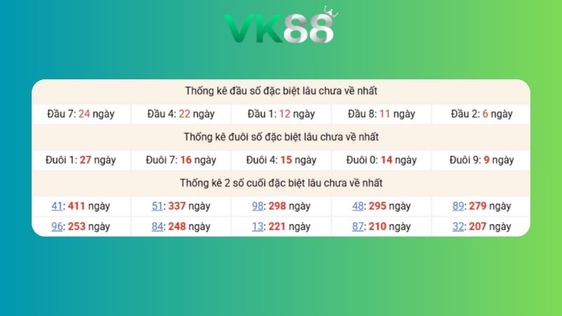 Dự đoán kết quả xsmb lô bạch thủ 15/12/2025
