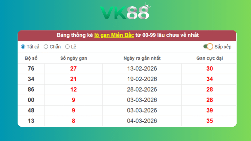 Dự đoán kết quả xsmb phương pháp chuỗi loto ngày (13/03/2026)