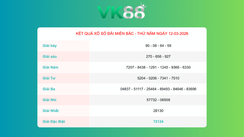 Kết quả xổ số Miền Bắc ngày 12/3/2026