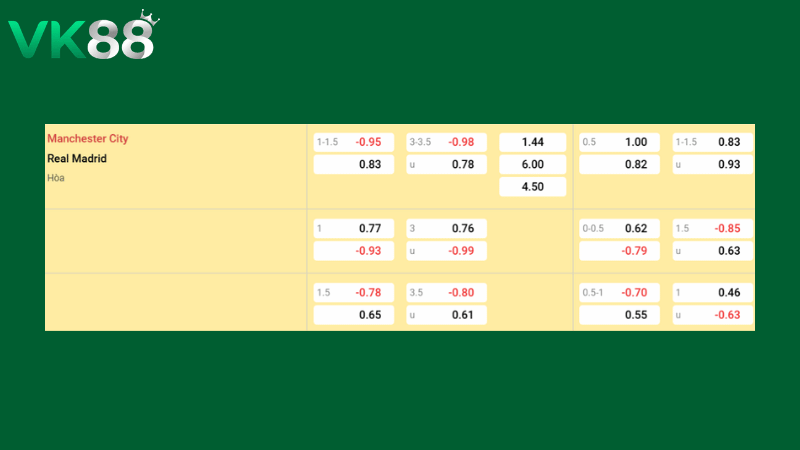 Bảng kèo Manchester City vs Real Madrid 03h00 ngày 18/03/2026