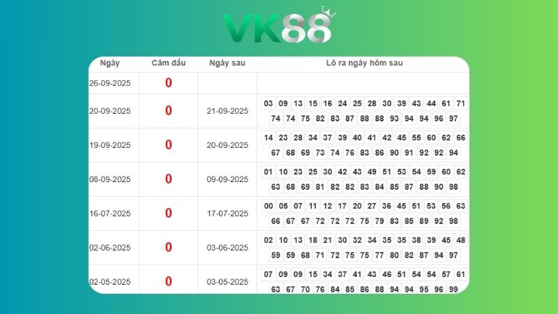 Dự đoán kết quả xsmb phương pháp chuỗi loto ngày (27/09/2025)